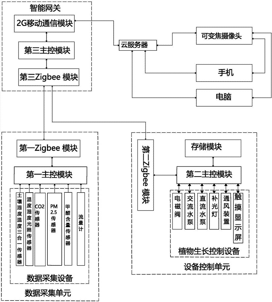 绿化系统的控制系统的制作方法