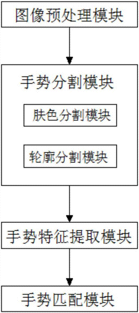 一种手势识别家庭影院系统的制作方法