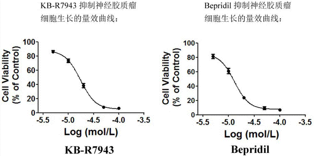 KB-R7943或Bepridil在制备治疗神经胶质瘤的药物中的应用的制作方法