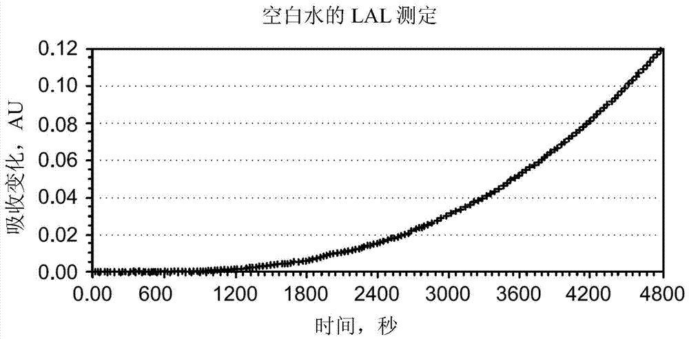 用于检测低水平的LAL反应物质的灵敏快速方法与流程