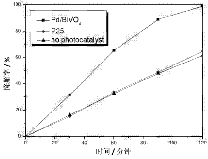 一种Pd/BiVO4复合型纳米光催化剂及其制备方法和应用与流程