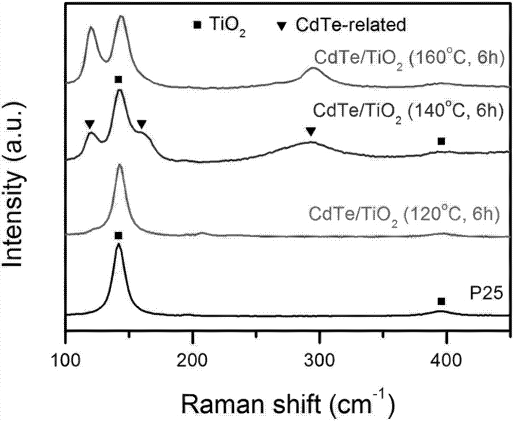 一种可见光响应碲化镉/二氧化钛Z型光催化剂及其制备方法和应用与流程