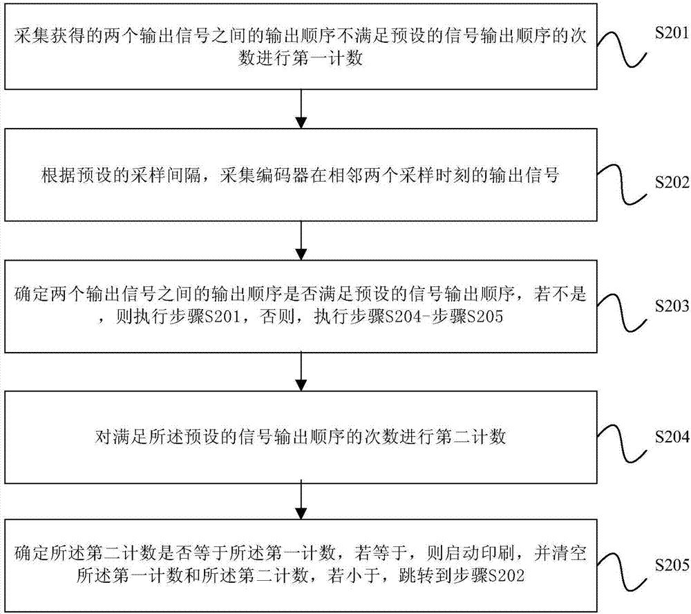 印刷方法及印刷设备与流程