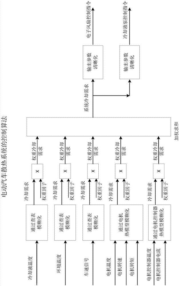 电动车辆散热系统的控制装置和方法与流程