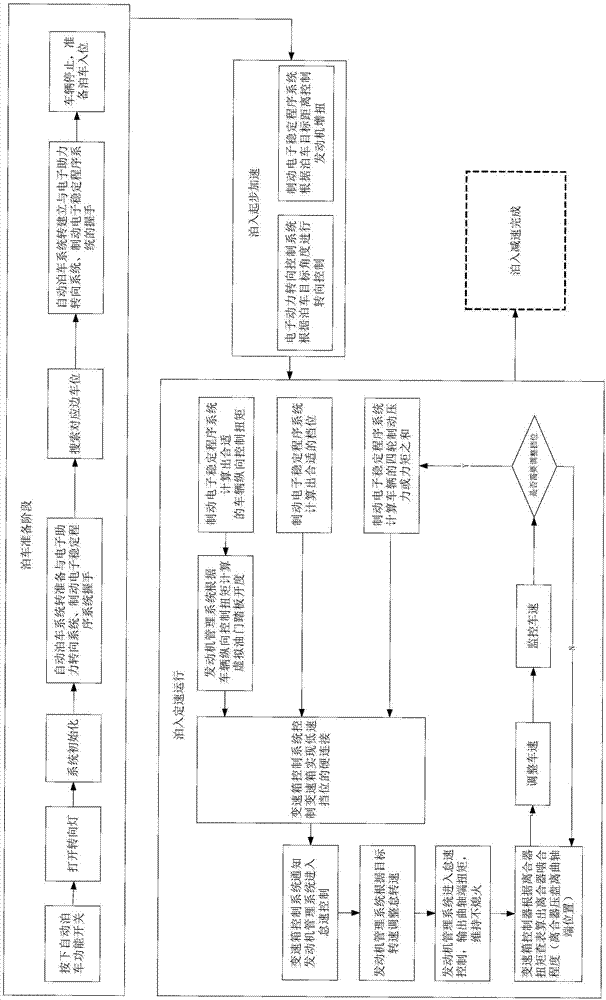 一种车辆蠕行控制方法及利用其的自动泊车方法与流程