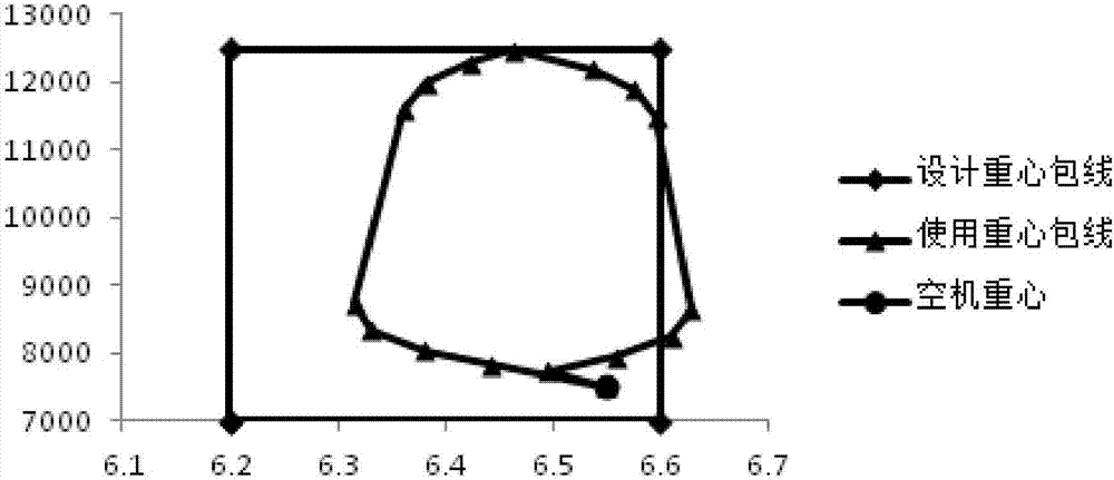 一种控制直升机使用重心包线的方法与流程