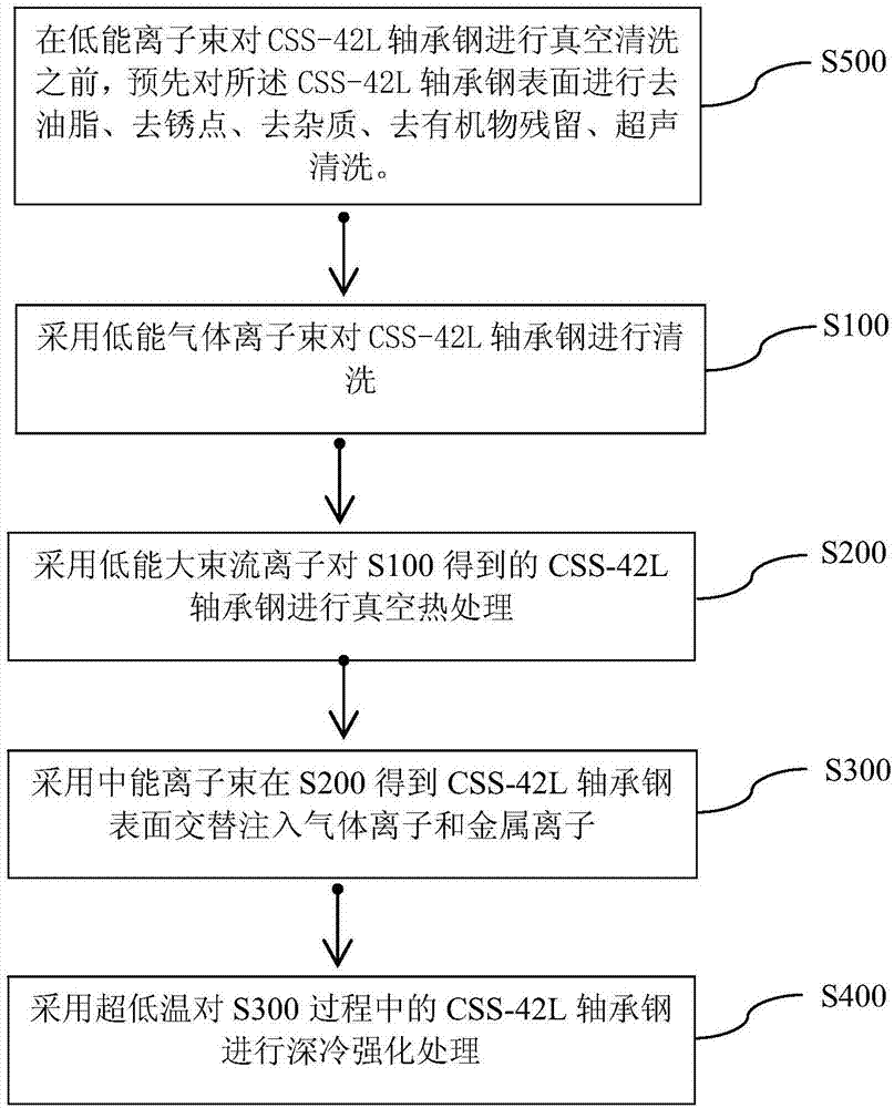 一种CSS-42L轴承钢超低温离子注入复合强化方法与流程