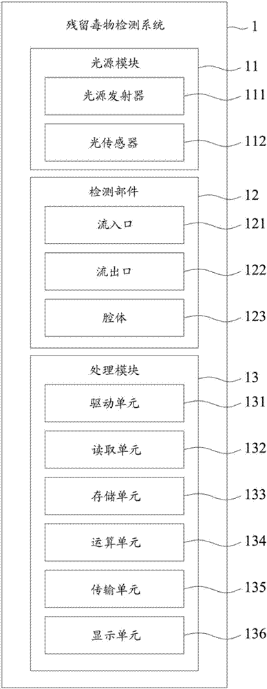 残留毒物检测系统及其方法与流程