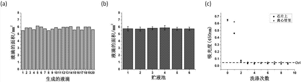 一种基于数字微流控技术和表面增强拉曼散射技术的靶标检测方法及系统与流程