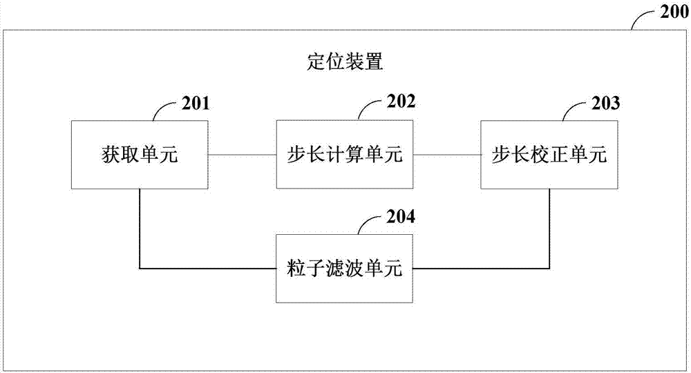 定位方法、定位装置和电子设备与流程