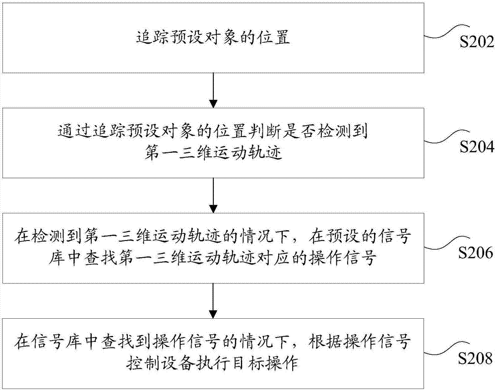 基于运动轨迹的三维控制方法及装置与流程