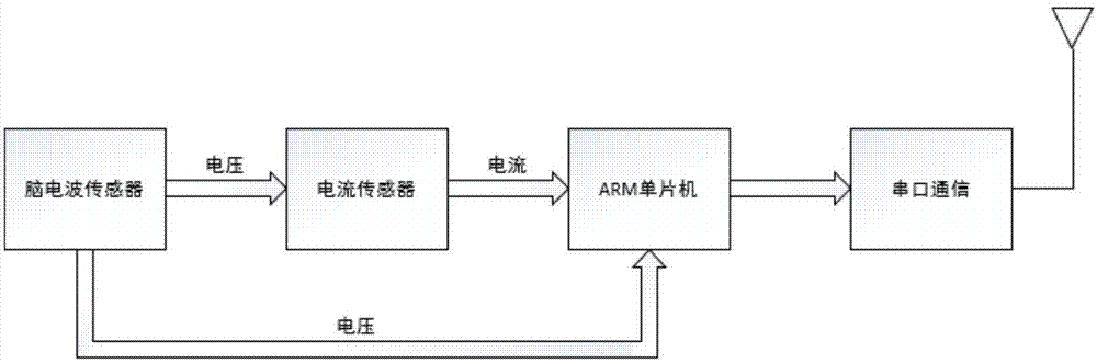 基于脑电波识别情绪的购物系统的制作方法