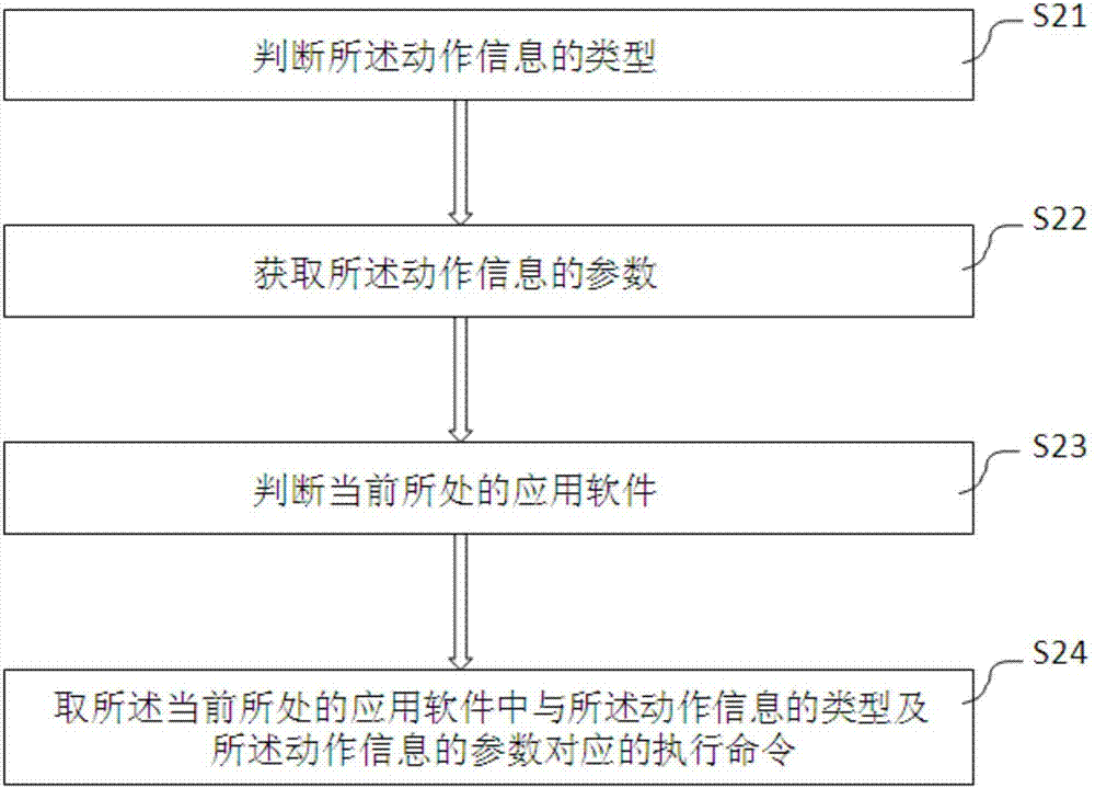 显示屏的控制操作方法及系统与流程