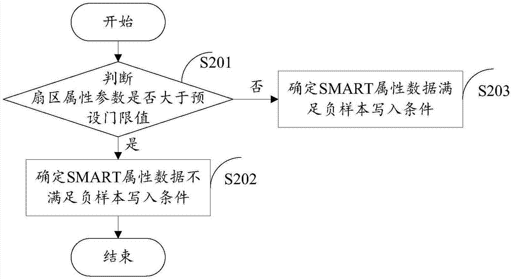 一种硬盘故障的预测方法和装置与流程