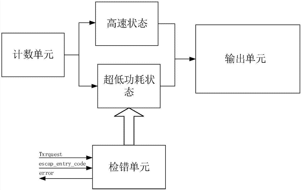 一种MIPI接口的D-PHY电路的制作方法