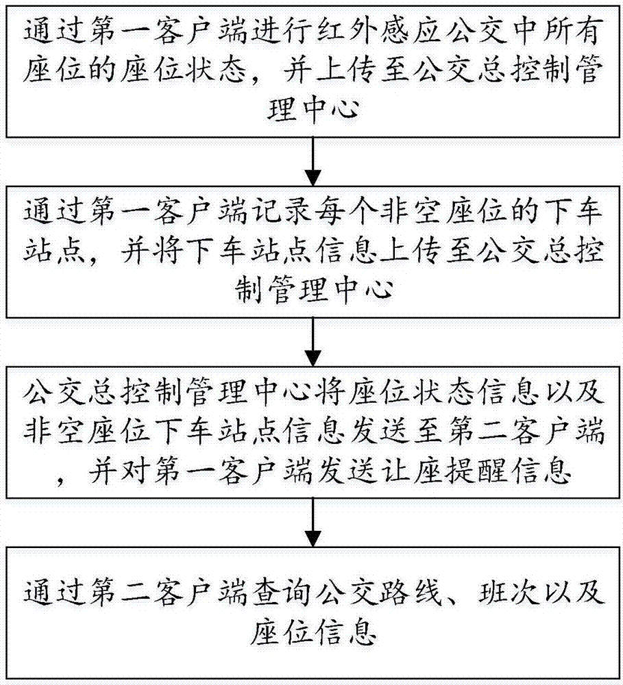 一种公交座位智能管理系统与方法与流程