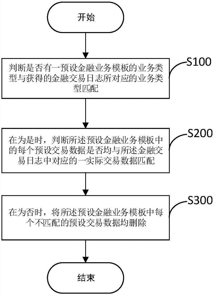 金融业务数据更新方法、装置及计算机可读取存储介质与流程