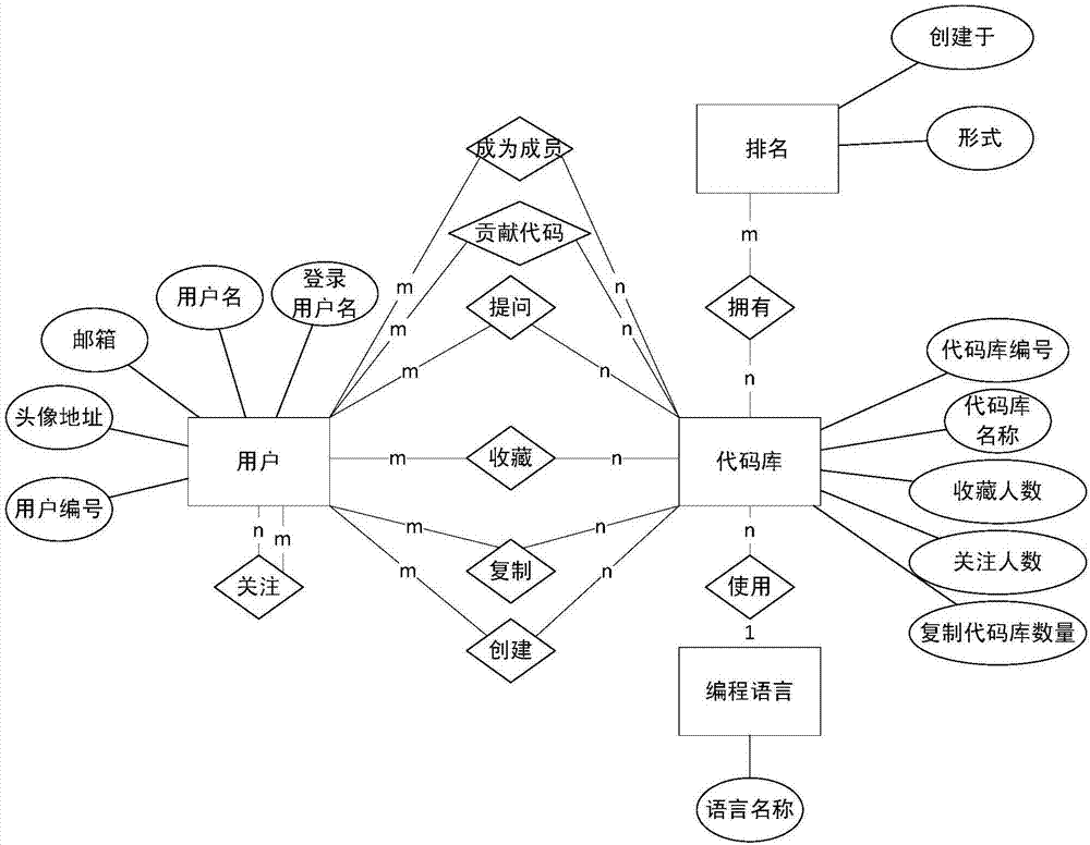 基于动态网络图挖掘的Github开源代码库推荐系统的制作方法