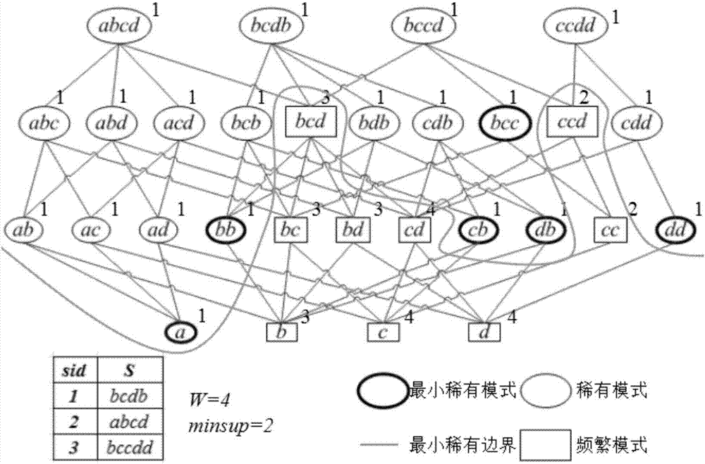 一种挖掘多维时序数据稀有模式的方法与流程