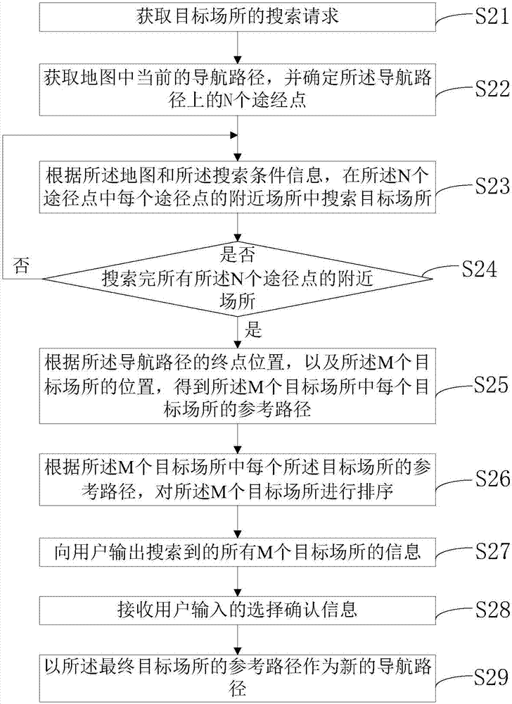 场所搜索的数据处理方法与装置与流程