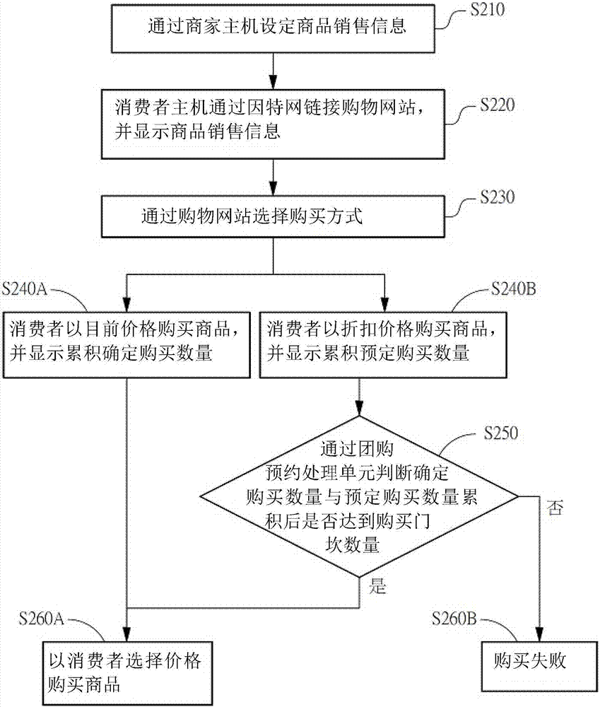 团购预约系统及方法与流程