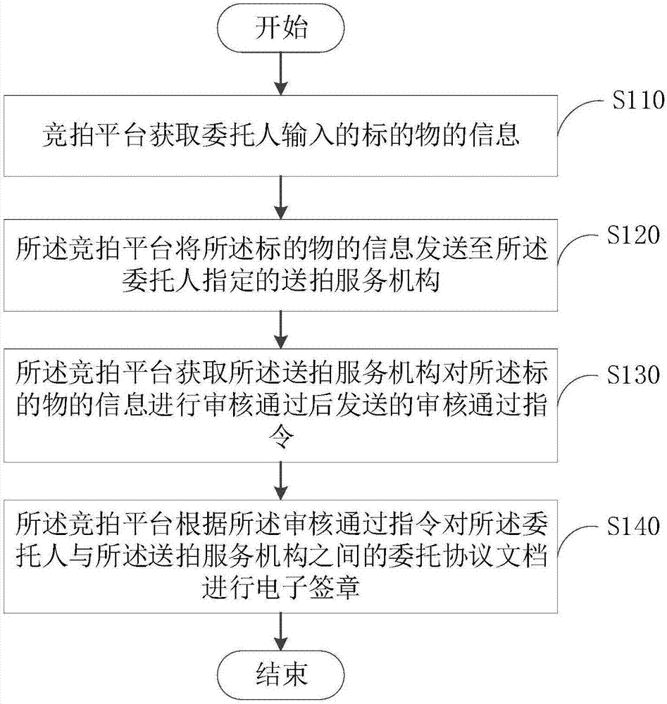 电子签章方法及装置与流程