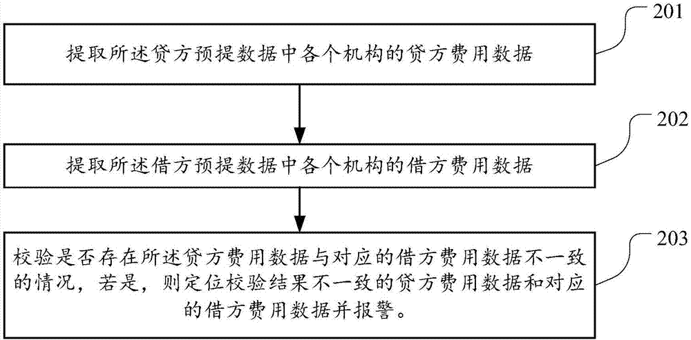 一种预提凭证生成方法和装置与流程