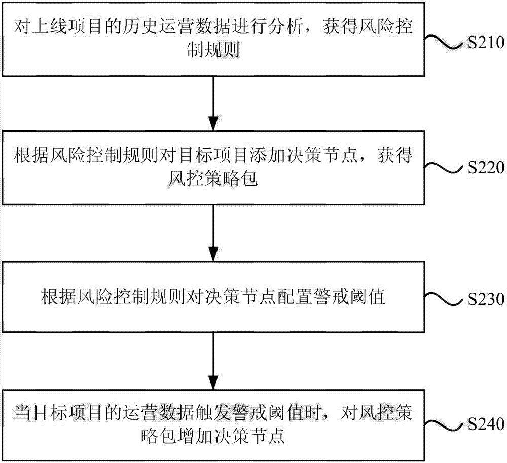 金融风控策略配置方法、系统、服务器及存储介质与流程