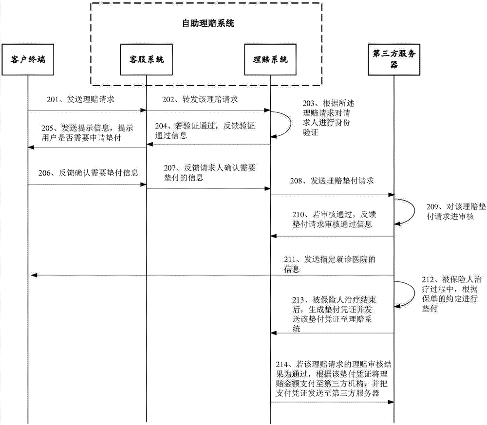 一种理赔请求处理方法、装置和系统与流程