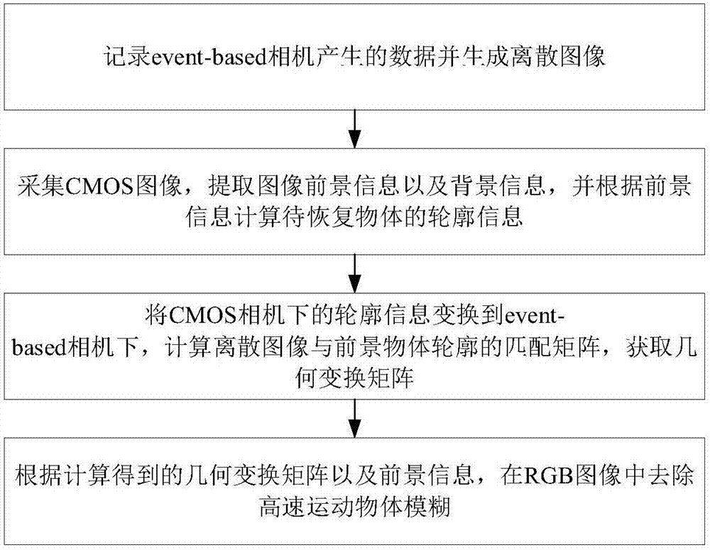 基于混合相机系统的高速运动物体去模糊方法及装置与流程