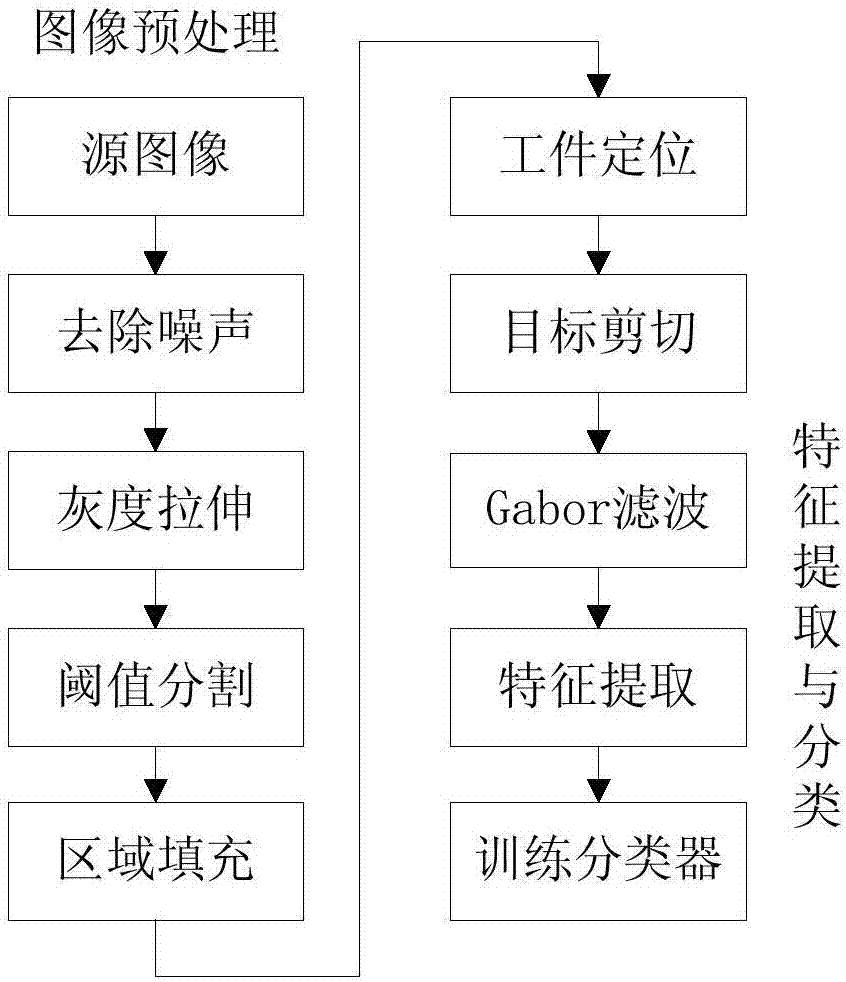 一种基于Gabor滤波的工件图像特征提取与识别方法与流程