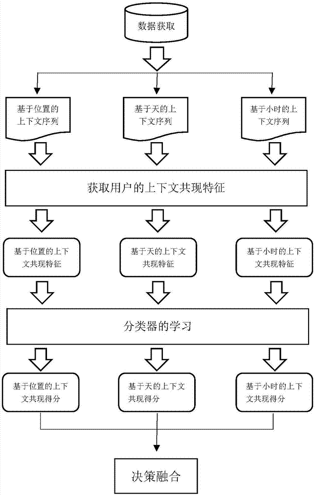 基于位置社交网络的用户关系强度预测方法、装置及设备与流程