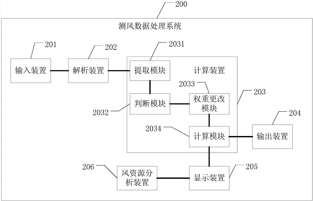 一种测风数据处理系统的制作方法