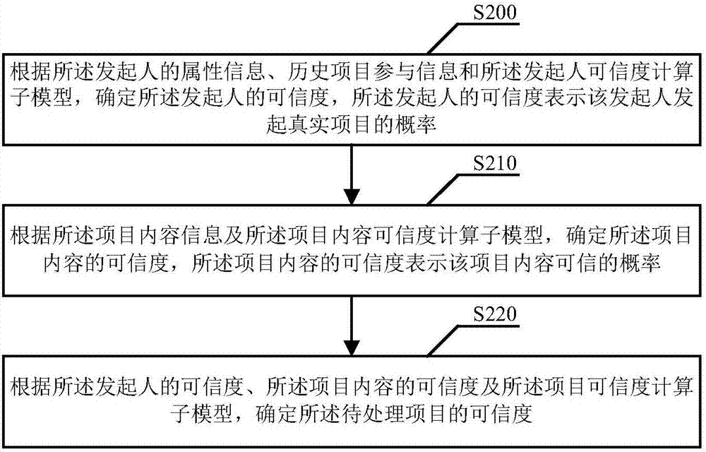 一种项目数据处理方法及装置与流程