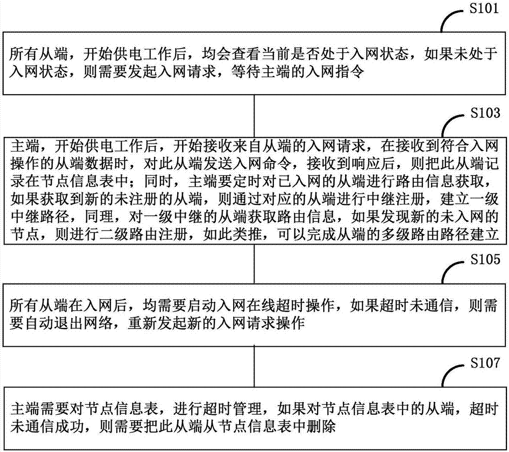 无线跳频和扩频组网系统及方法与流程