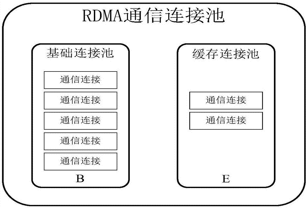 一种基于自适应控制策略的RDMA通信连接池管理方法与流程