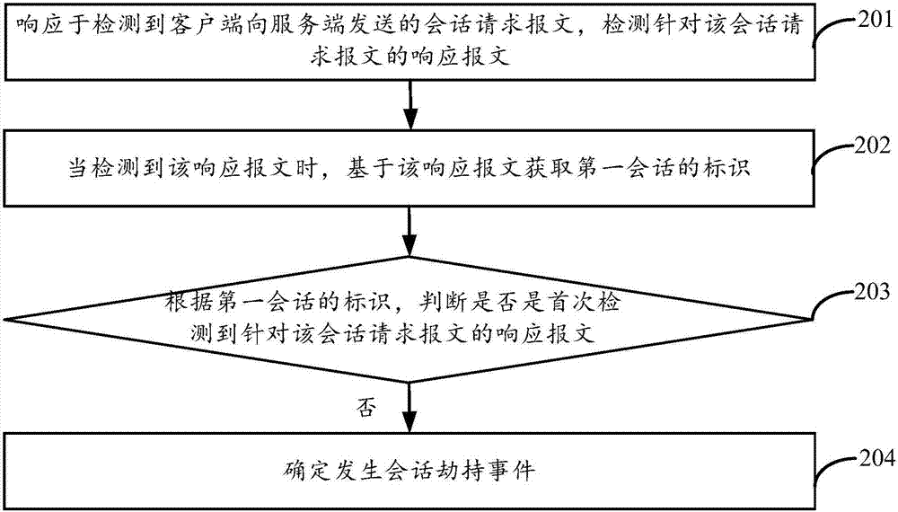 会话劫持的检测方法及装置与流程