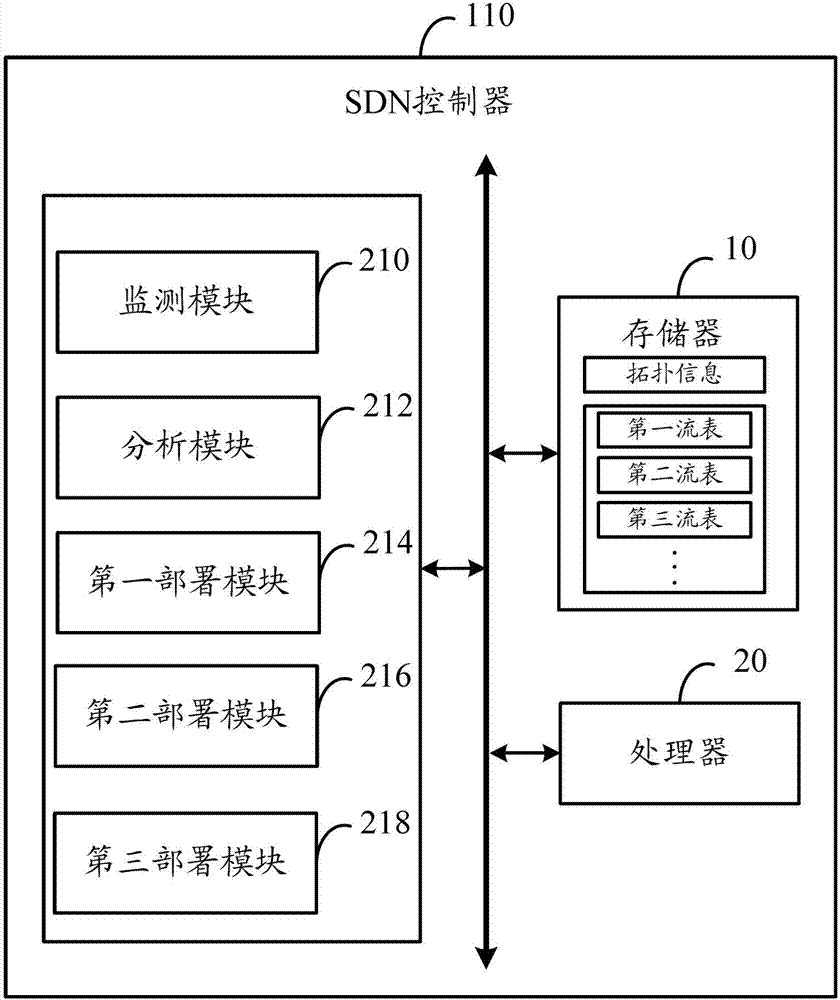 网络安全防御方法及SDN控制器与流程