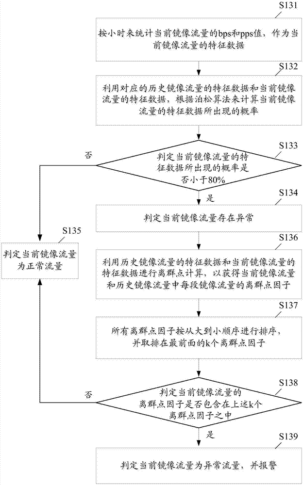 基于流量镜像的异常流量检测方法及装置与流程