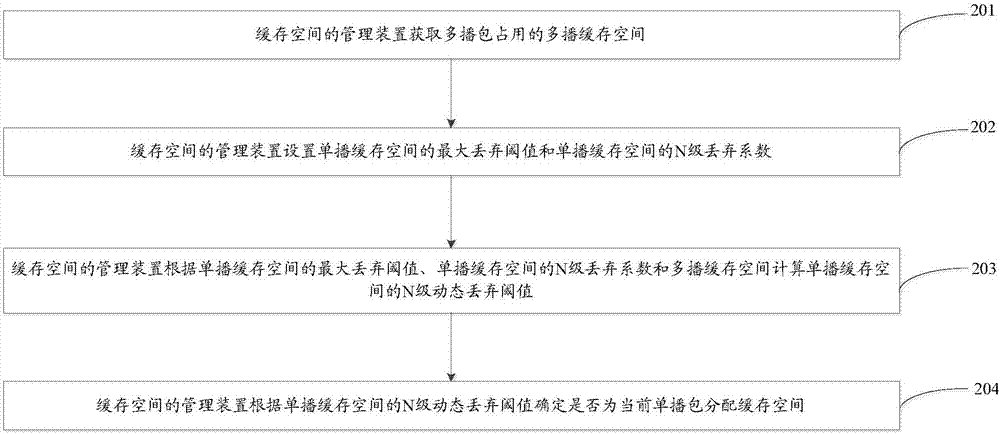 一种缓存空间的管理方法及装置与流程