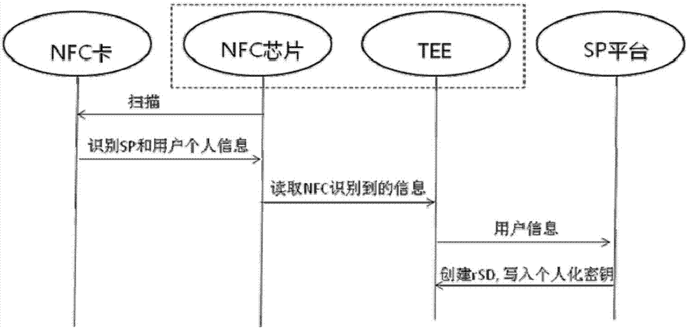 一种根安全域的创建方法、装置及终端与流程