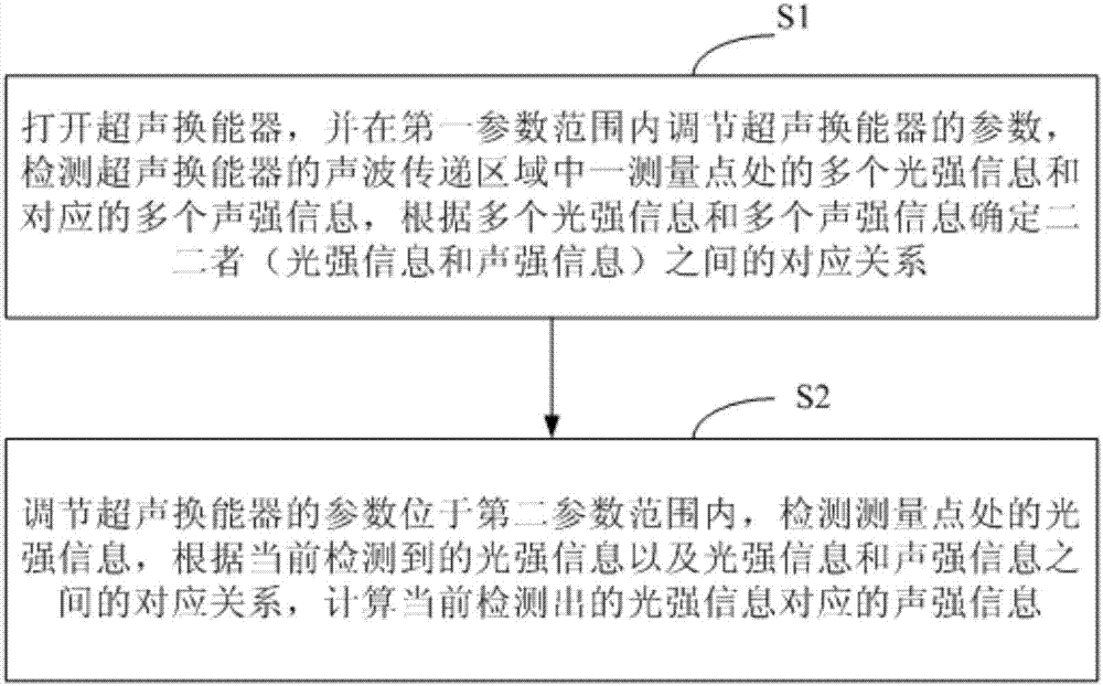 测量装置的制造及其应用技术