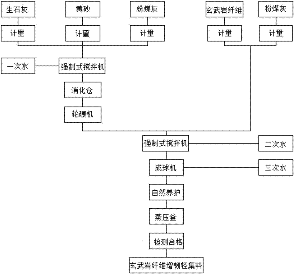 一种短切玄武岩纤维增韧硅酸盐轻集料及其制备方法与流程