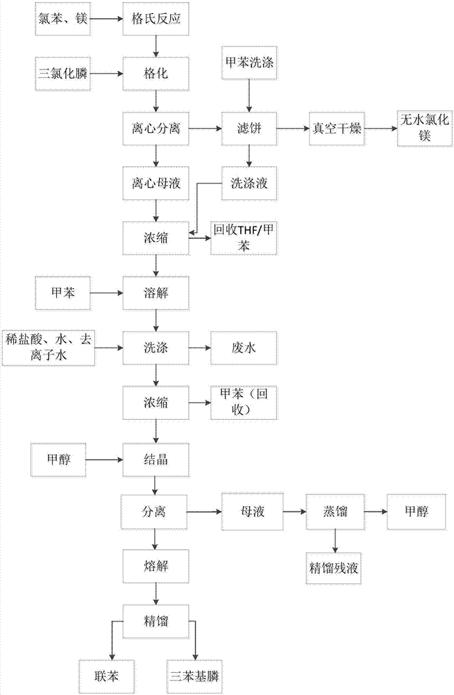 一种甲苯的蒸馏回收方法与流程