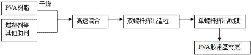 一种PVA胶带及其制备方法与流程