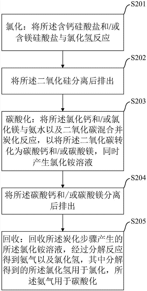 回收利用二氧化碳的系统的制作方法