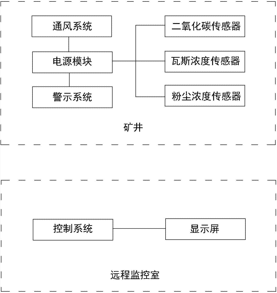 矿井远程监控通风系统的制作方法