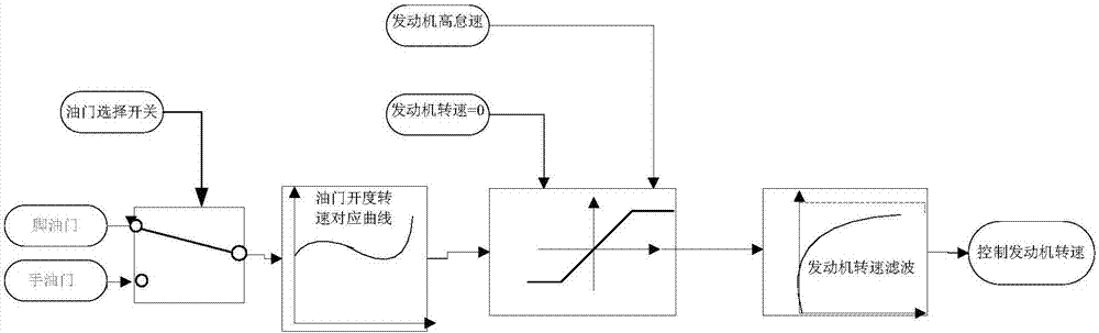 电控发动机的油门控制系统及控制方法与流程