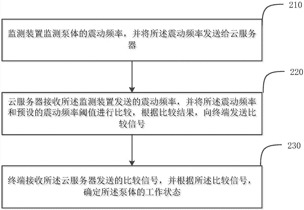 一种泵体监测系统及方法与流程