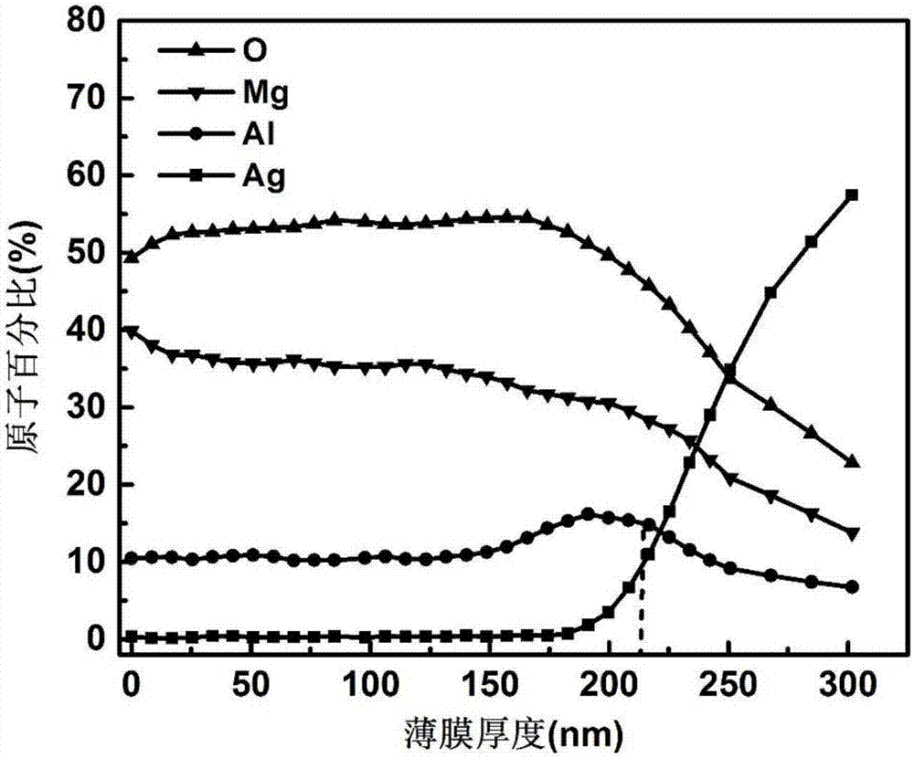 一种耐电子束轰击的二次电子发射复合薄膜及其制备方法与流程